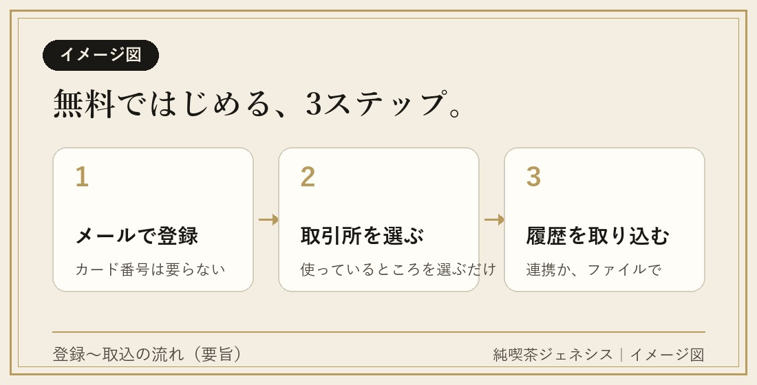 クリプタクトの無料登録3ステップのイメージ図。メール登録・取引所選択・履歴取り込み