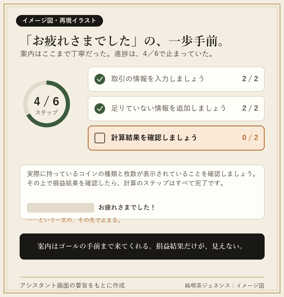 クリプタクトのアシスタント機能の進捗イメージ図。6ステップ中4ステップ完了、計算結果の確認が0/2で止まっている