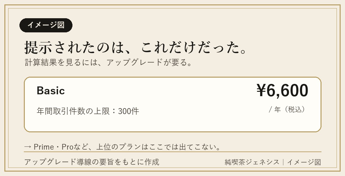 クリプタクトのアップグレード導線のイメージ図。Basicプラン年間取引件数上限300件・6,600円/年のみが提示される